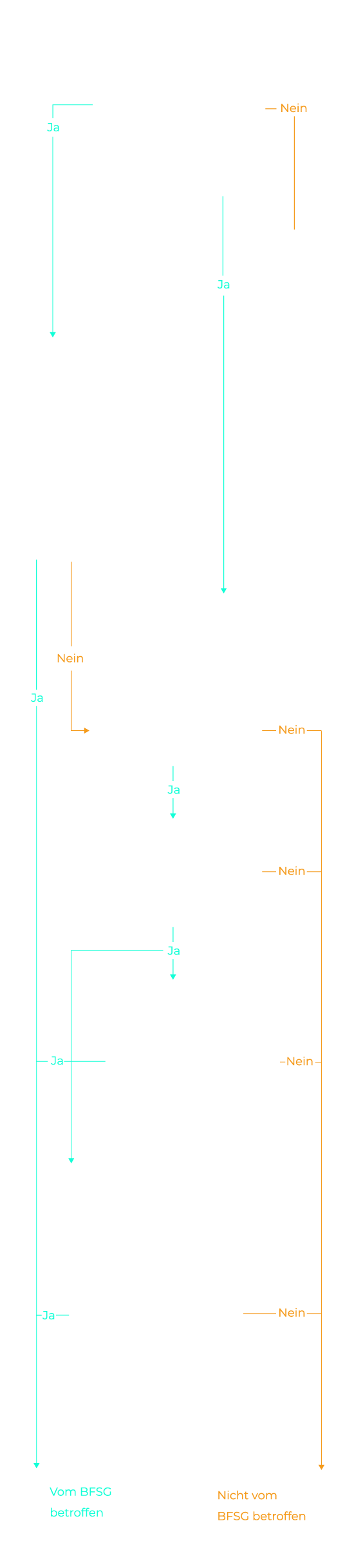 Schema ob man vom BFSG getroffen ist oder nicht